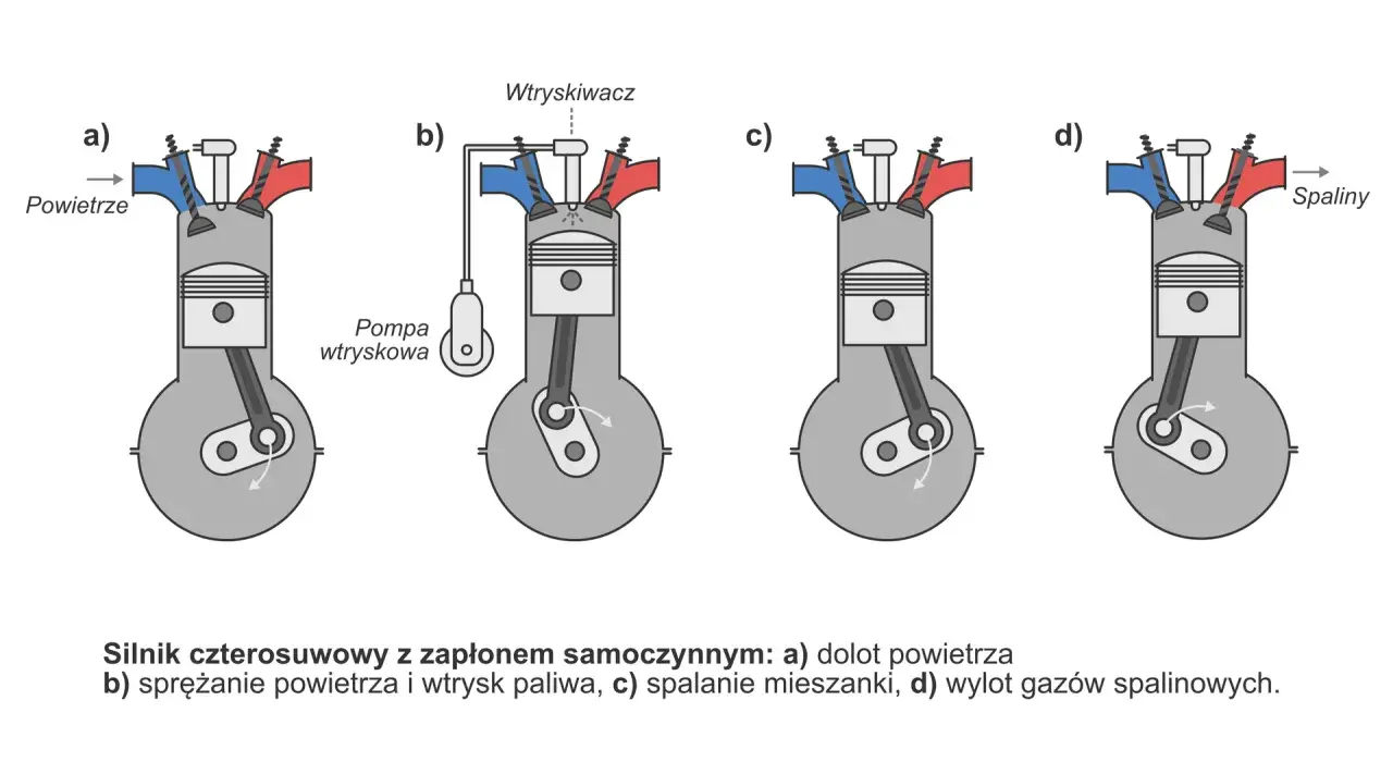 Schemat pracy silnika czterosuwowego: a) dolot powietrza, b) sprężanie i wtrysk paliwa, c) spalanie, d) wylot spalin.