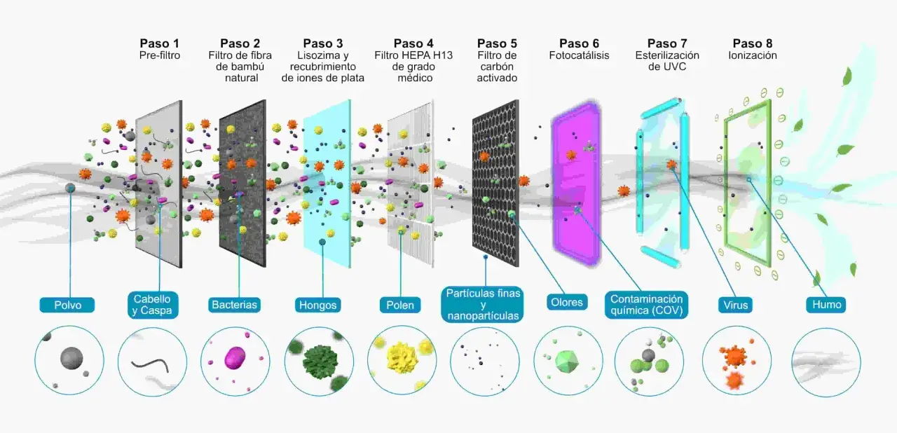 Diagrama de un purificador de aire de 8 pasos, mostrando cómo se filtran partículas de diferente tamaño, desde polvo hasta virus y COV.