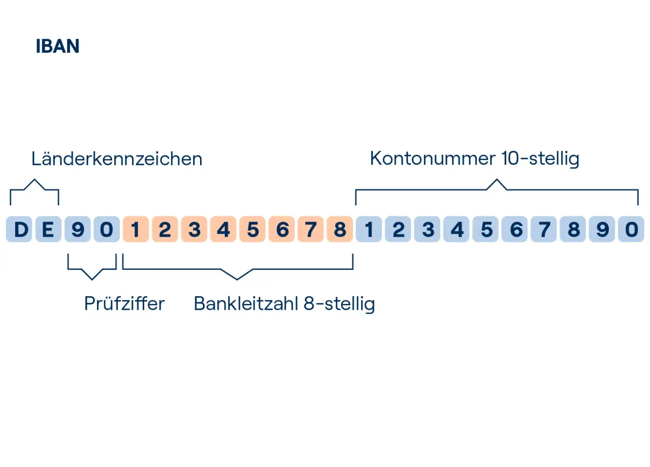 IBAN-Struktur: Länderkennzeichen, Prüfziffer, Bankleitzahl und Kontonummer. So lässt sich der Kontoinhaber ermitteln.