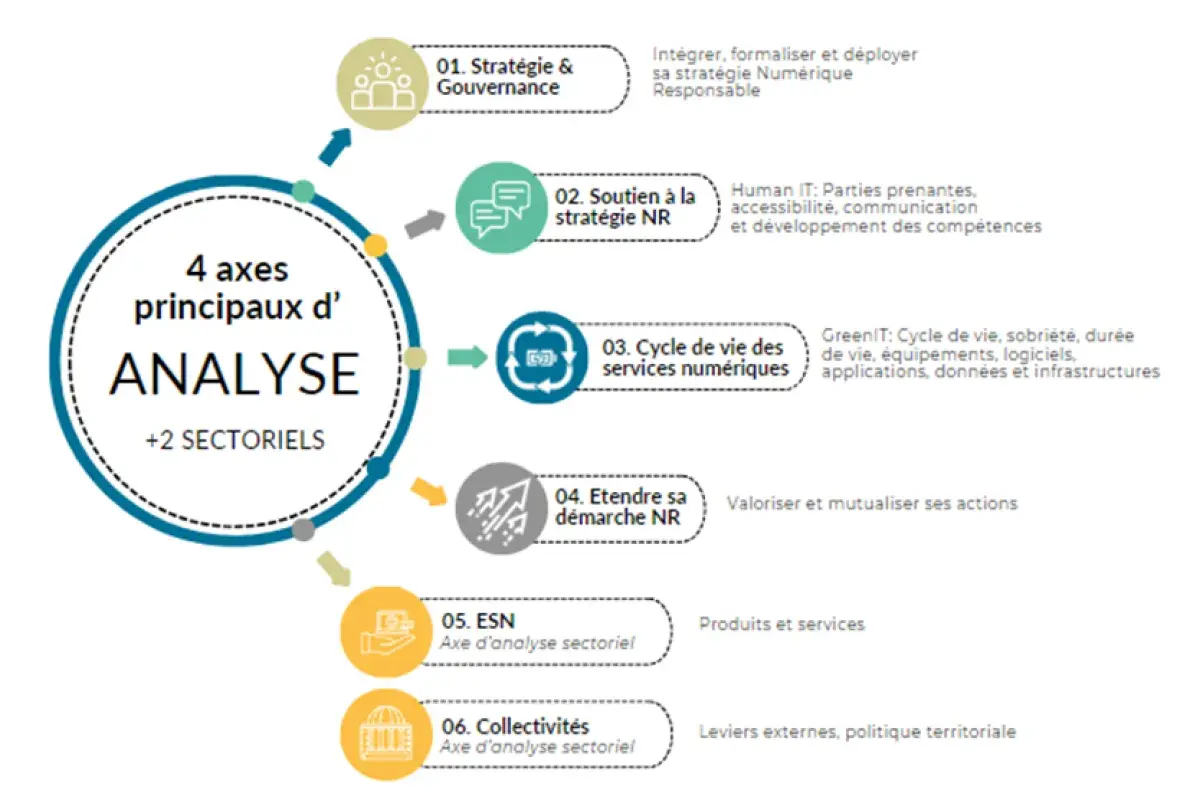 Schéma présentant 4 axes d'analyse principaux et 2 sectoriels pour une création label.