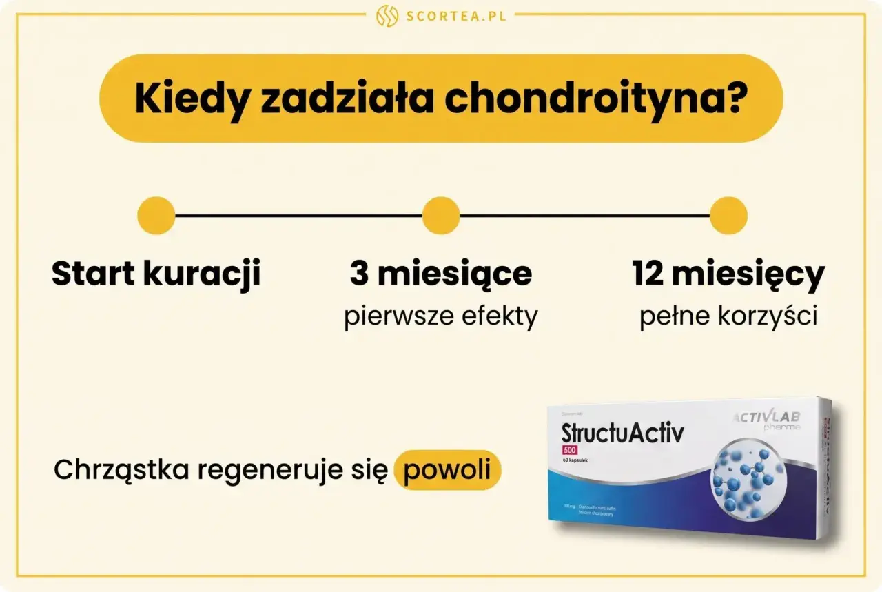 StructuActiv na co pomaga? Chrzastka regeneruje się powoli, pierwsze efekty po 3 miesiącach, pełne korzyści po 12.