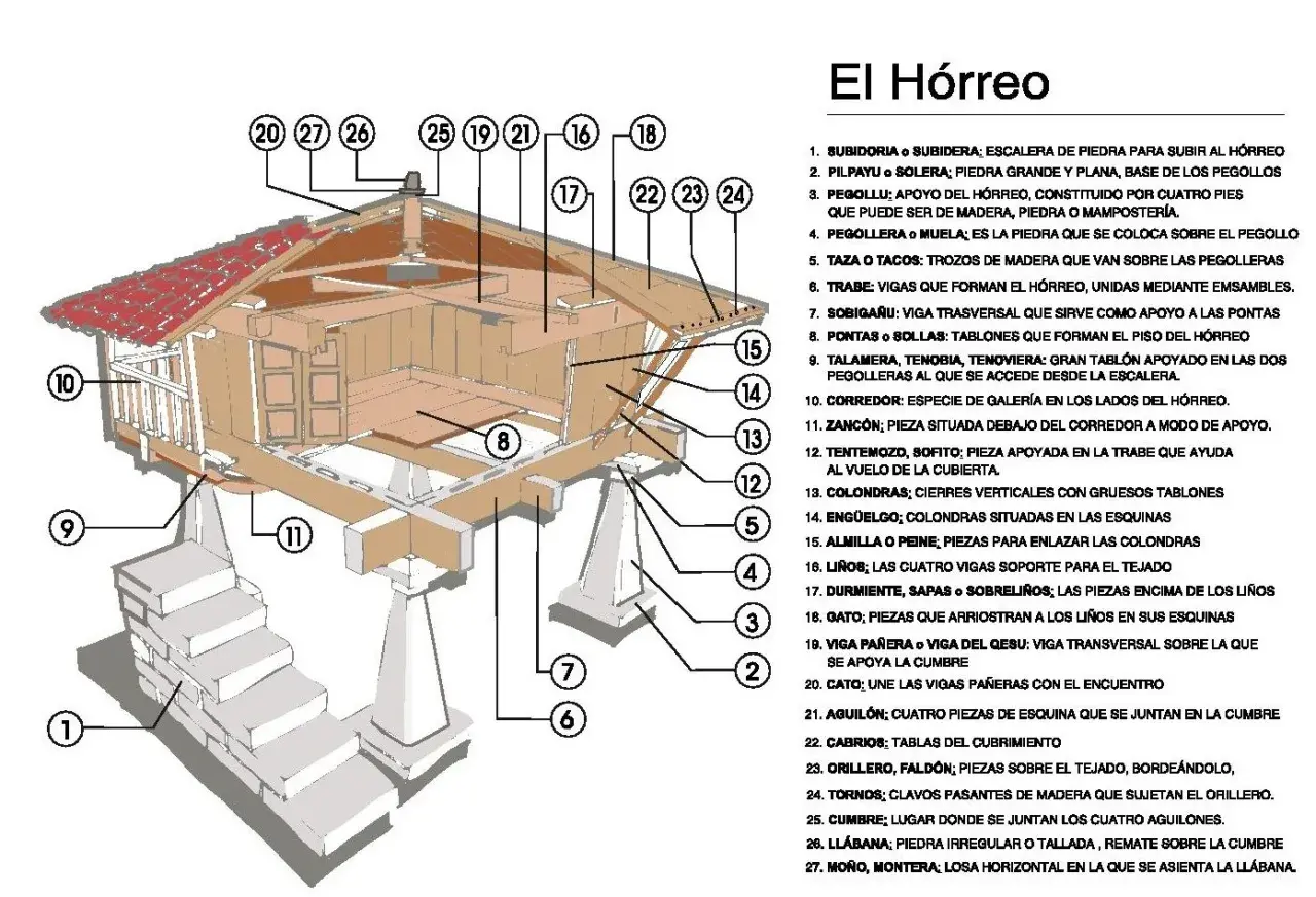 Diagrama detallado de las partes de un hórreo asturiano, mostrando su estructura y componentes.