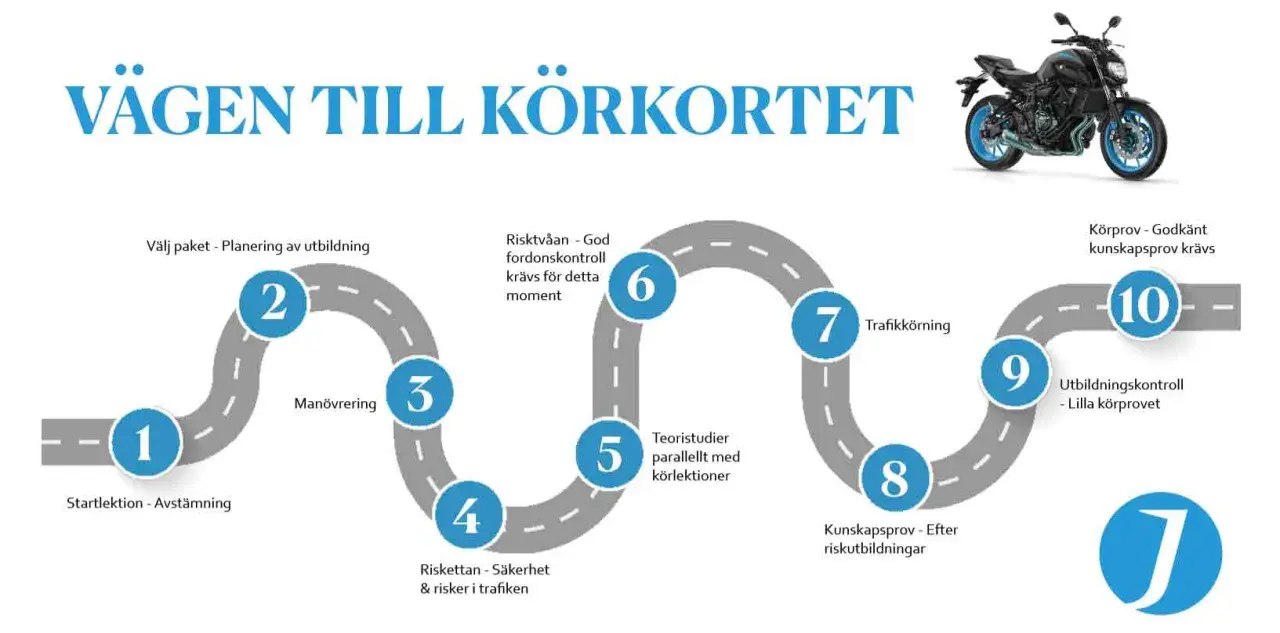 Grafisk vägkarta som visar stegen mot körkort för mc. Inkluderar moment som startlektion, manövrering, riskettan, risk tvåan, teoristudier, trafikkörning och prov. En blå motorcykel syns högst upp.