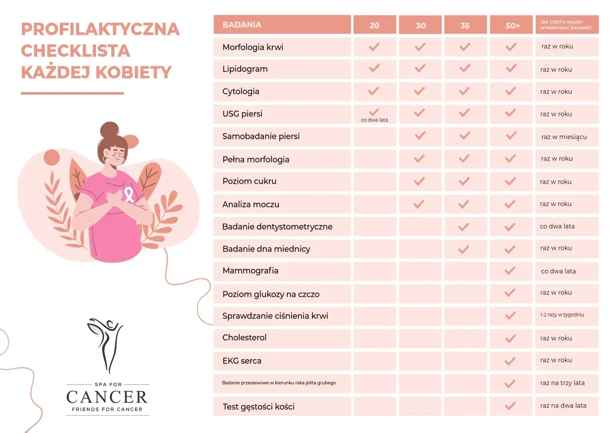 Profilaktyczna lista badań dla kobiet, w tym jakie badania na raka, z podziałem na wiek i częstotliwość.
