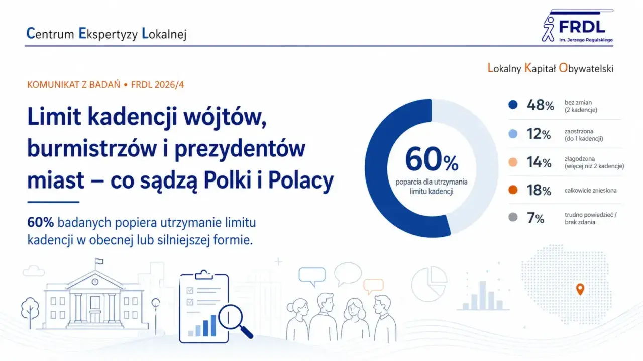 60% Polaków popiera utrzymanie limitu kadencji wójta. Badanie FRDL pokazuje, ile trwa kadencja wójta i jakie są opinie na temat jej limitowania.