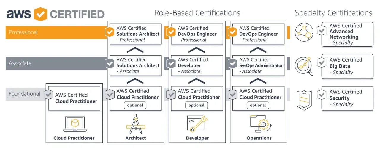Ścieżka kariery AWS: od Foundational do Professional, obejmująca certyfikaty Specialty. Najbardziej cenione certyfikaty to te na poziomie Professional i Specialty.