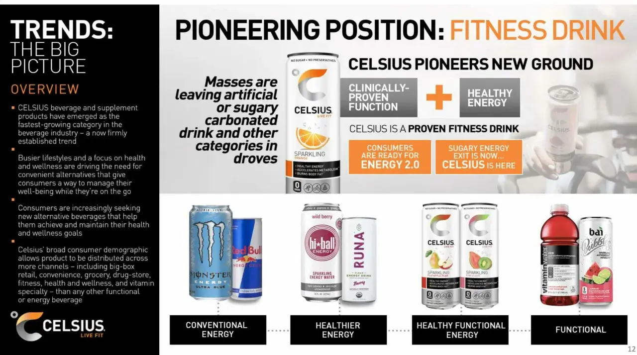 Celsius-Aktie: Verbraucher meiden Zuckergetränke. Celsius bietet gesunde Energie und ist der neue Trend im Fitnessgetränkemarkt.