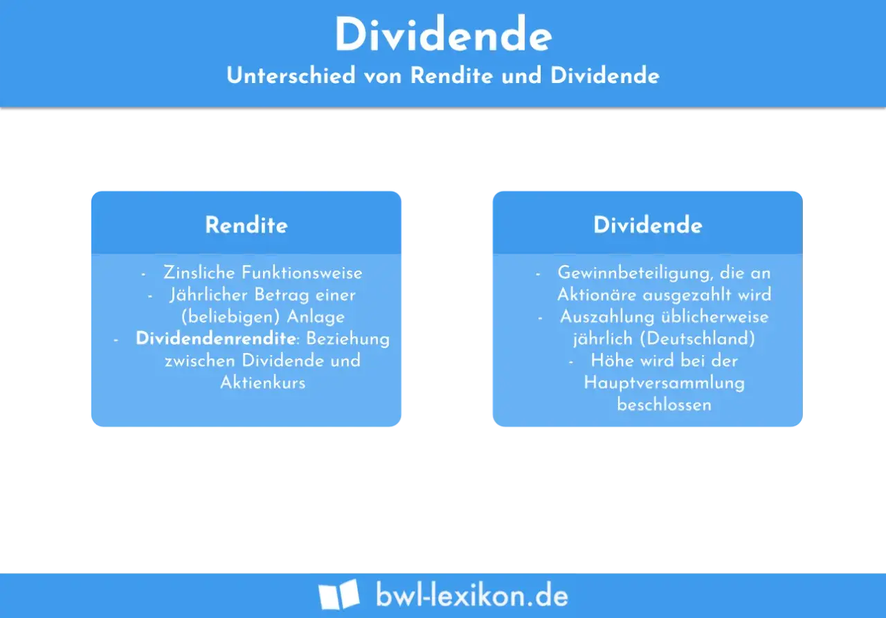Vergleich von Rendite und Dividende. Die Dividendenrendite zeigt die Beziehung zwischen Dividende und Aktienkurs.