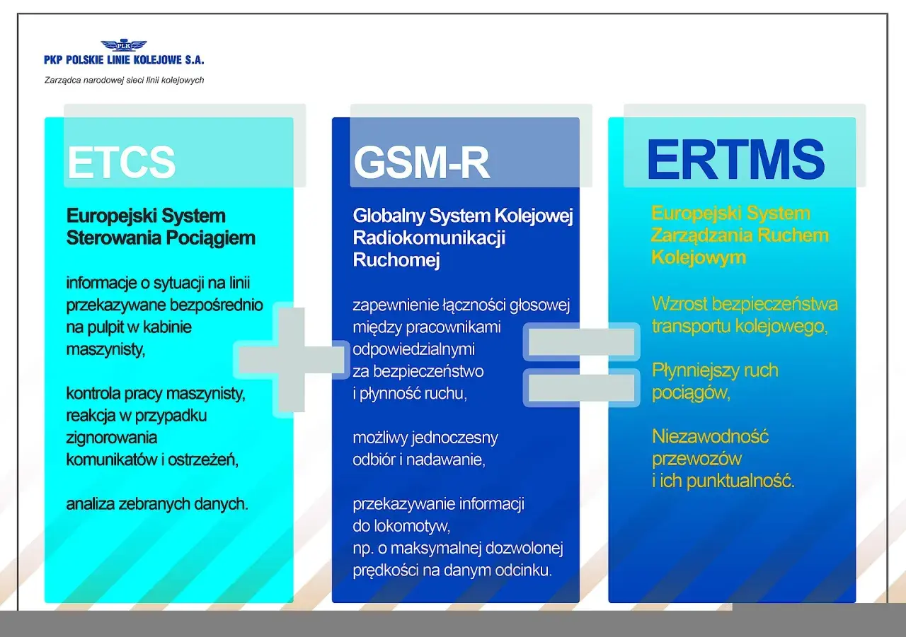 ETCS to Europejski System Sterowania Pociągiem, który przekazuje informacje maszynistom. Obraz porównuje go z GSM-R i ERTMS.