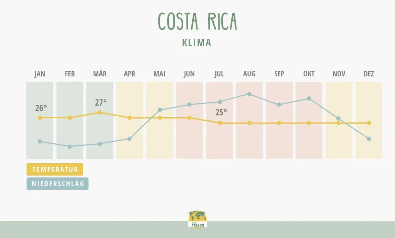Klimadiagramm für Costa Rica: Die beste Reisezeit ist trocken und warm, ideal für Abenteuer.