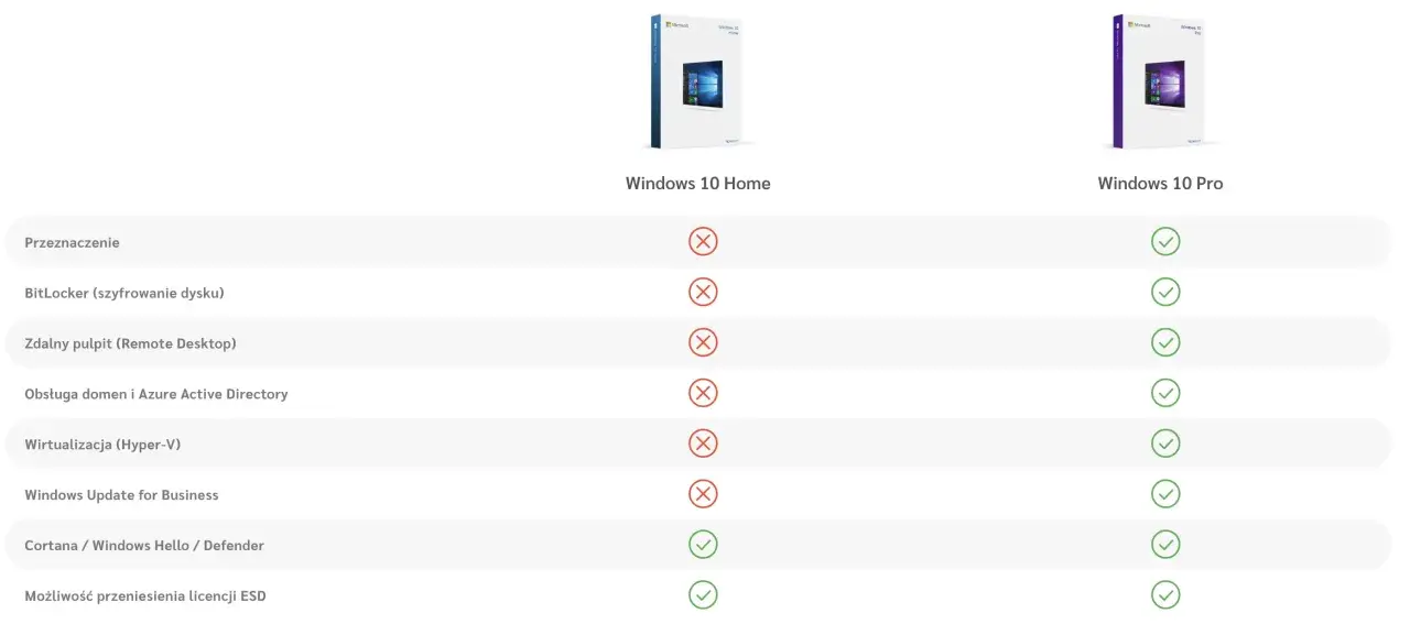 Porównanie funkcji Windows 10 Home i Pro. Sprawdź, które funkcje spełniają Windows 10 wymagania dla Twoich potrzeb.