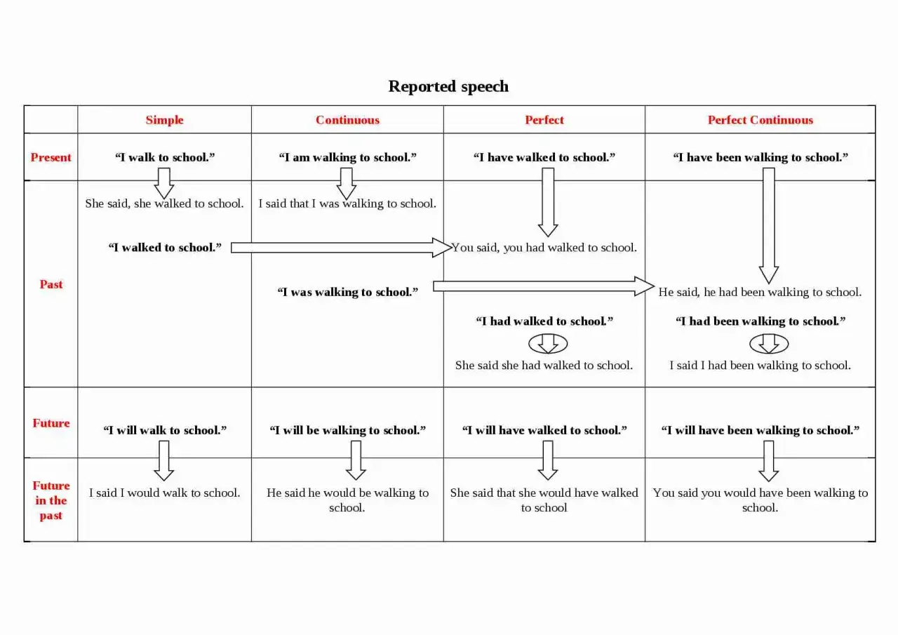 Tabela przedstawia zasady reported speech, pokazując transformację czasów w mowie zależnej.