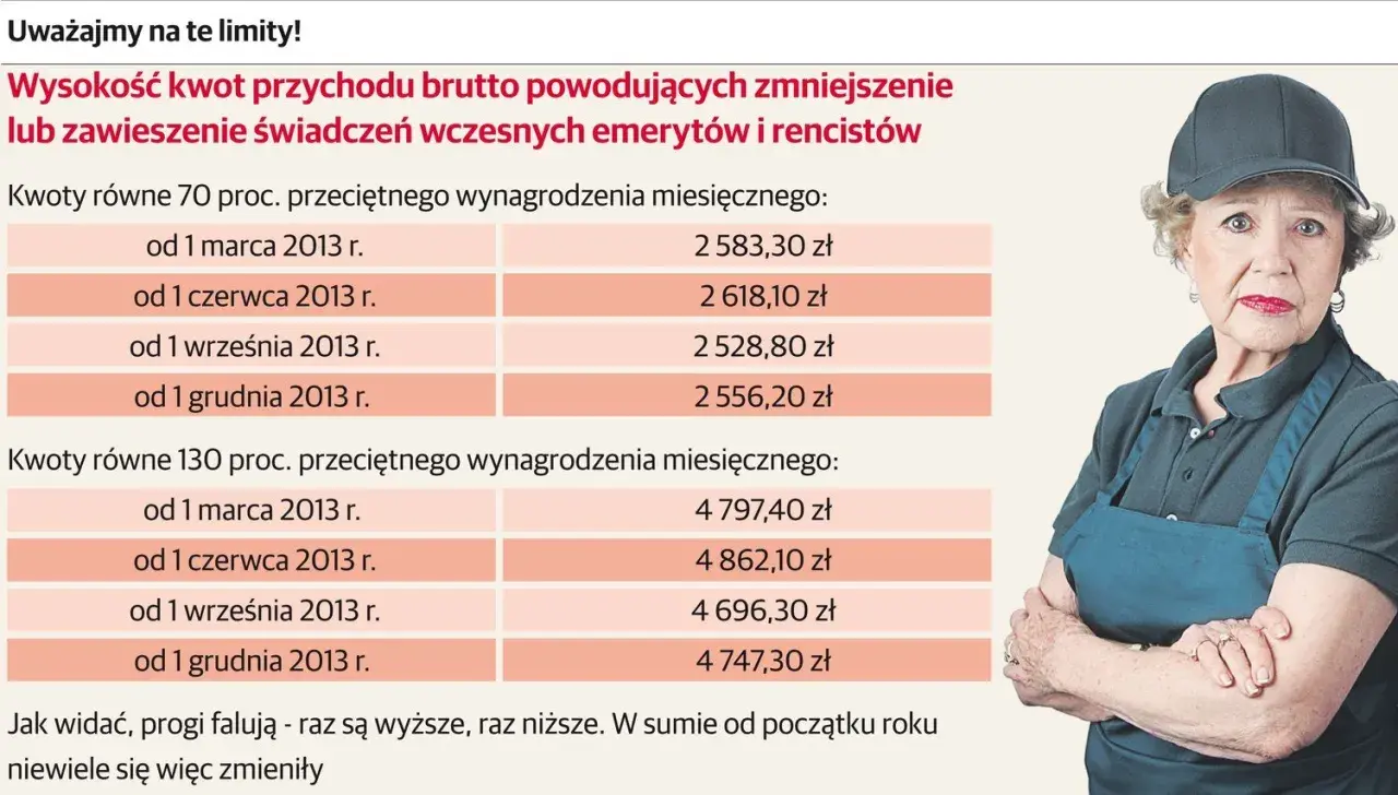 Starsza kobieta w czapce i fartuchu. Tabela pokazuje progi dochodu, przy których można pracować na rencie z całkowitą niezdolnością do pracy.