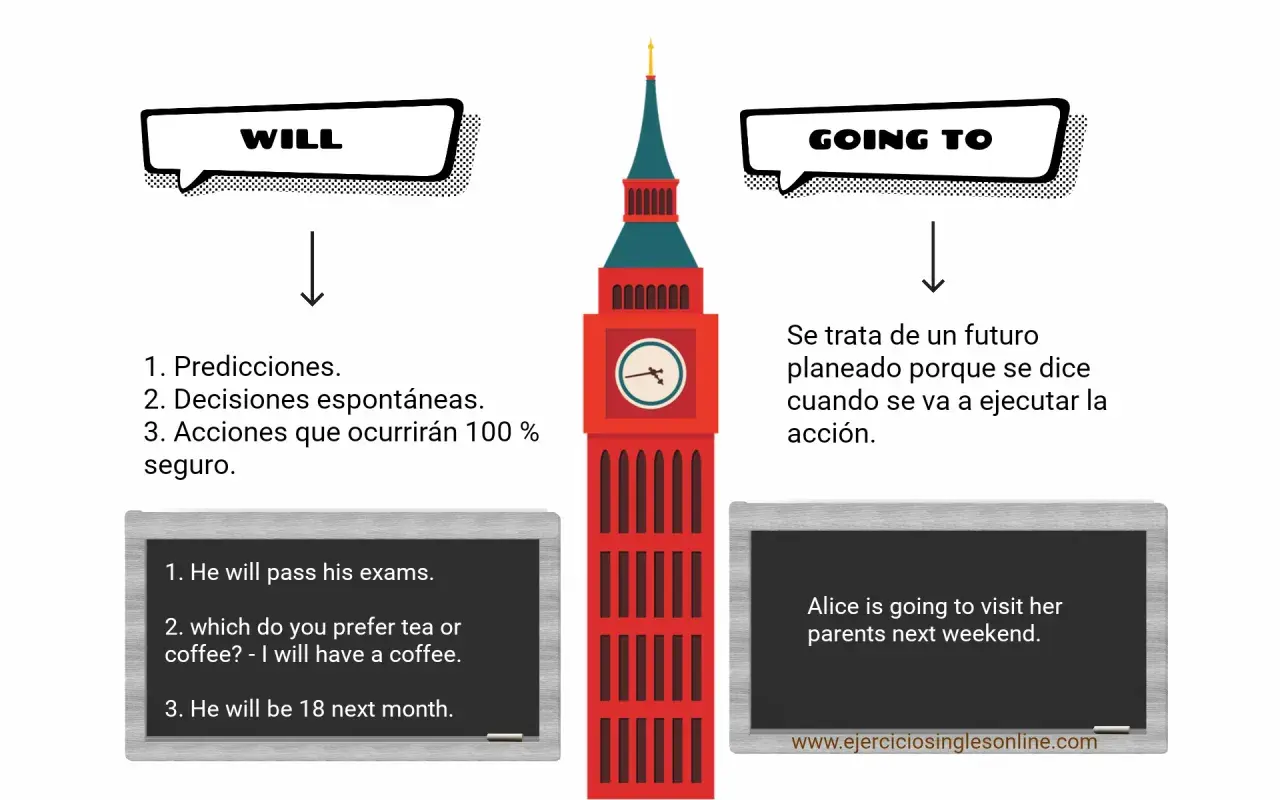 Ejemplos de "will" y "going to" para el futuro, con Big Ben de fondo.