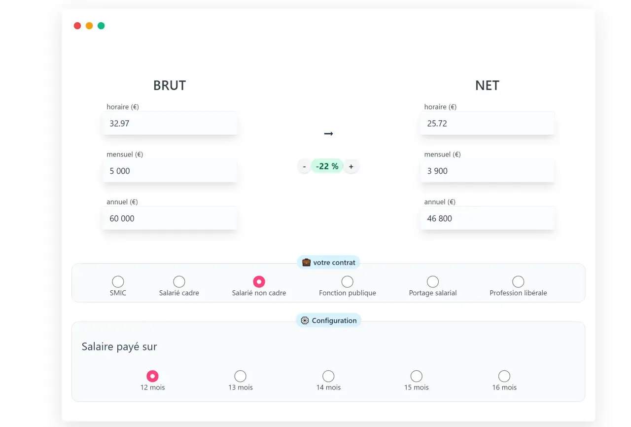 Calculateur de salaire : brut (60 000 € annuel) vs net (46 800 € annuel) après déduction de 22%.