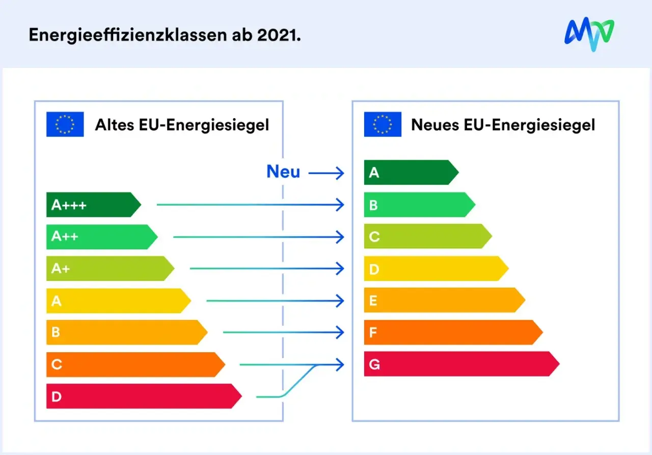 Vergleich von alten und neuen EU-Energiesiegeln. Die neuen Klassen A-G ersetzen die alten A+++ bis D für eine bessere energieeffizienzklasse.