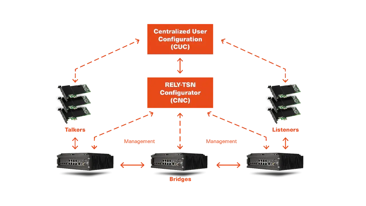 Diagram showing RELY-TSN configurator managing talkers, listeners, and bridges, with centralized user configuration.