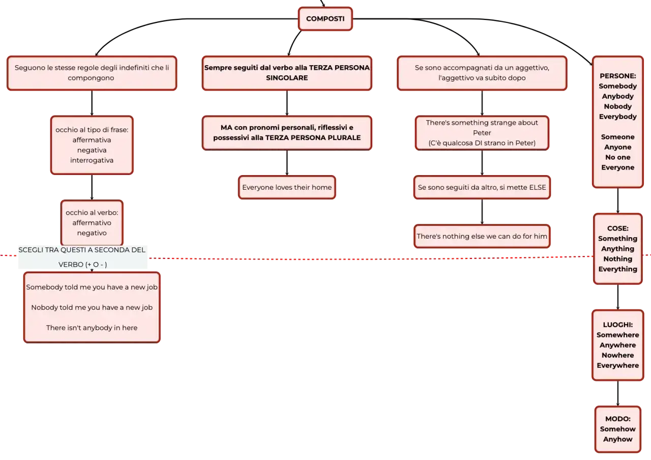 Schema sui pronomi indefiniti inglese: regole per persona, cose, luoghi e modi, con esempi come "Somebody told me".