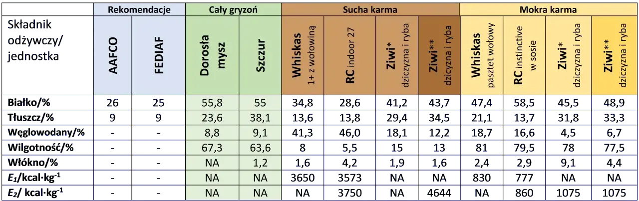 Tabela porównująca karmy dla kotów: jak karmić kota, uwzględniając składniki i rekomendacje AAFCO, FEDIAF, karmy suche i mokre.