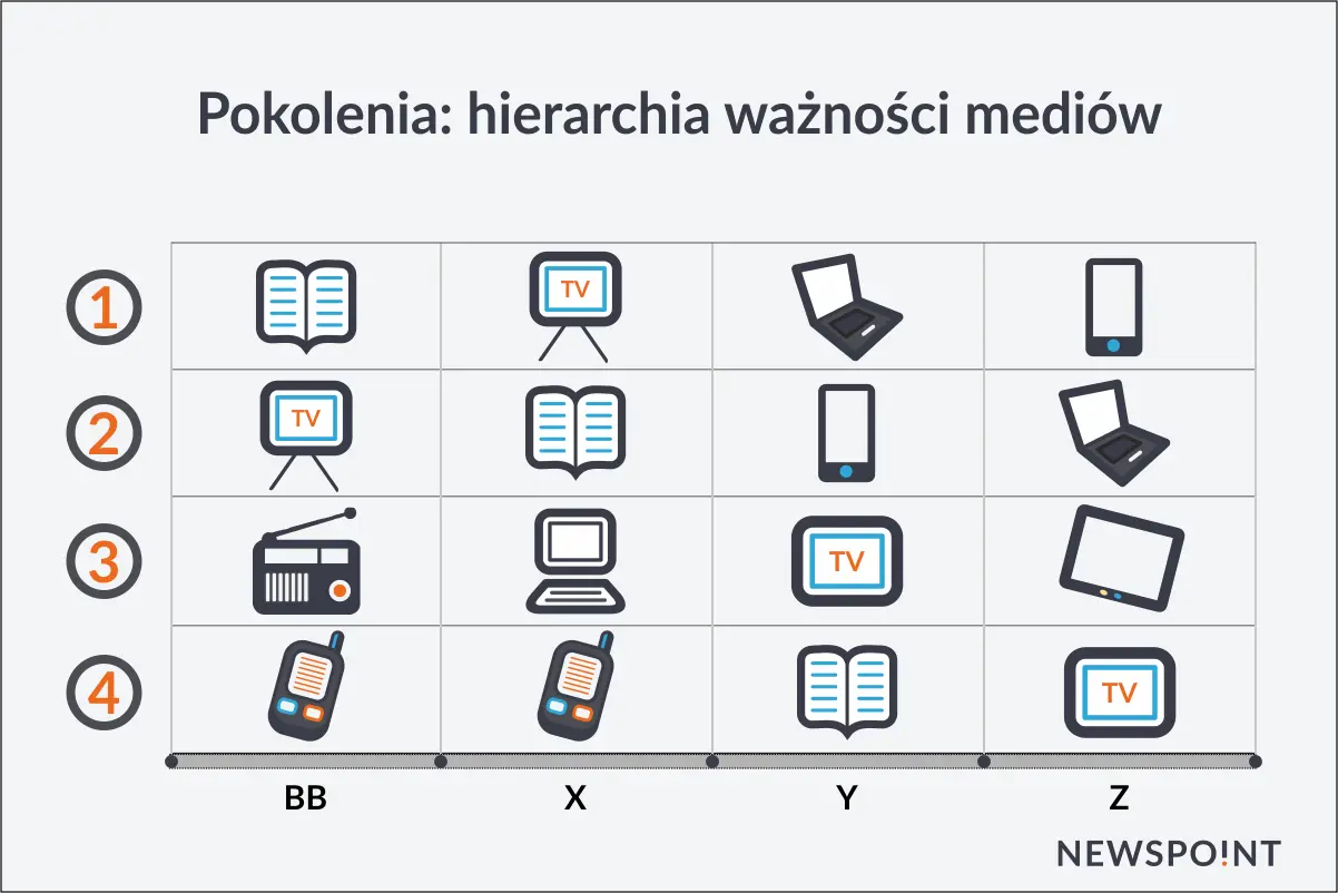 Wykres przedstawiający hierarchię ważności mediów dla różnych pokoleń (BB, X, Y, Z) z ikonami książki, TV, laptopa, telefonu i tabletu.