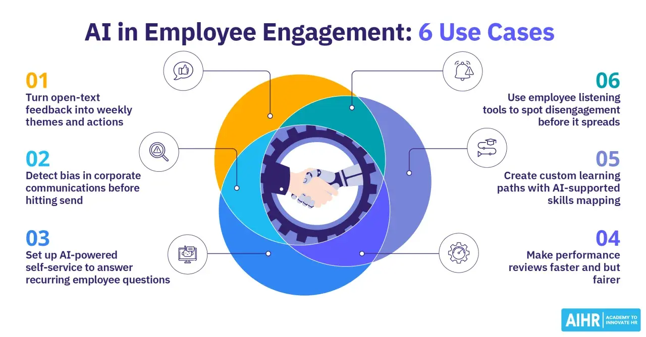 AI in employee engagement: 6 use cases, including AI-powered feedback analysis, bias detection, self-service, and fairer performance reviews.