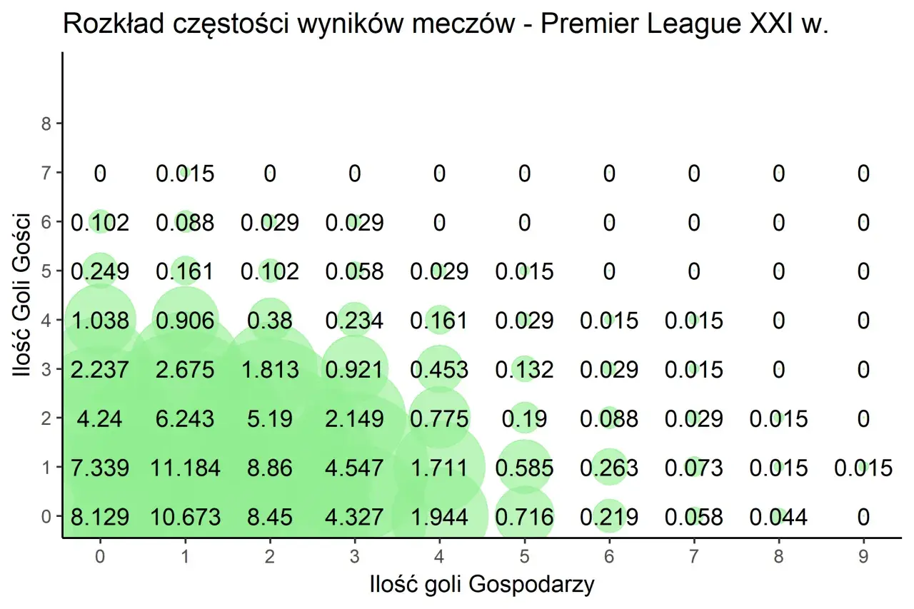 Analizy piłkarskie: mapa ciepła pokazuje rozkład wyników meczów Premier League, z zaznaczonymi częstotliwościami.