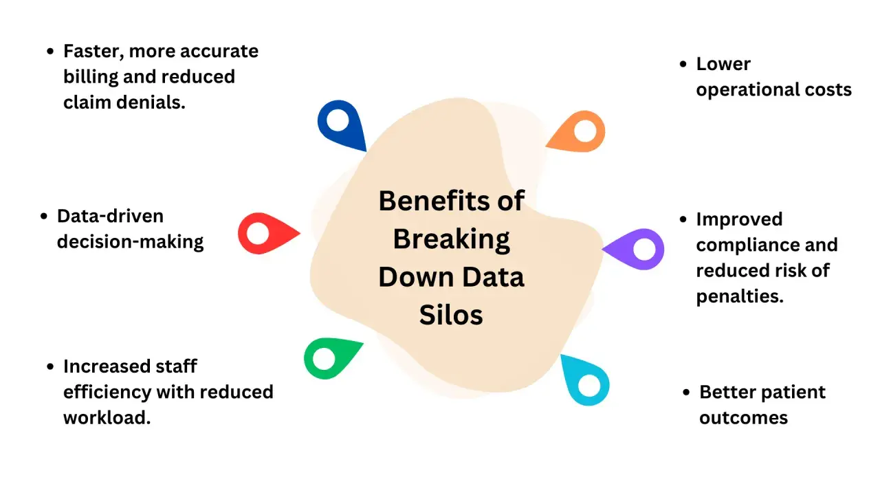 Infographic detailing the benefits of breaking down data silos, including faster billing, data-driven decisions, and better patient outcomes.