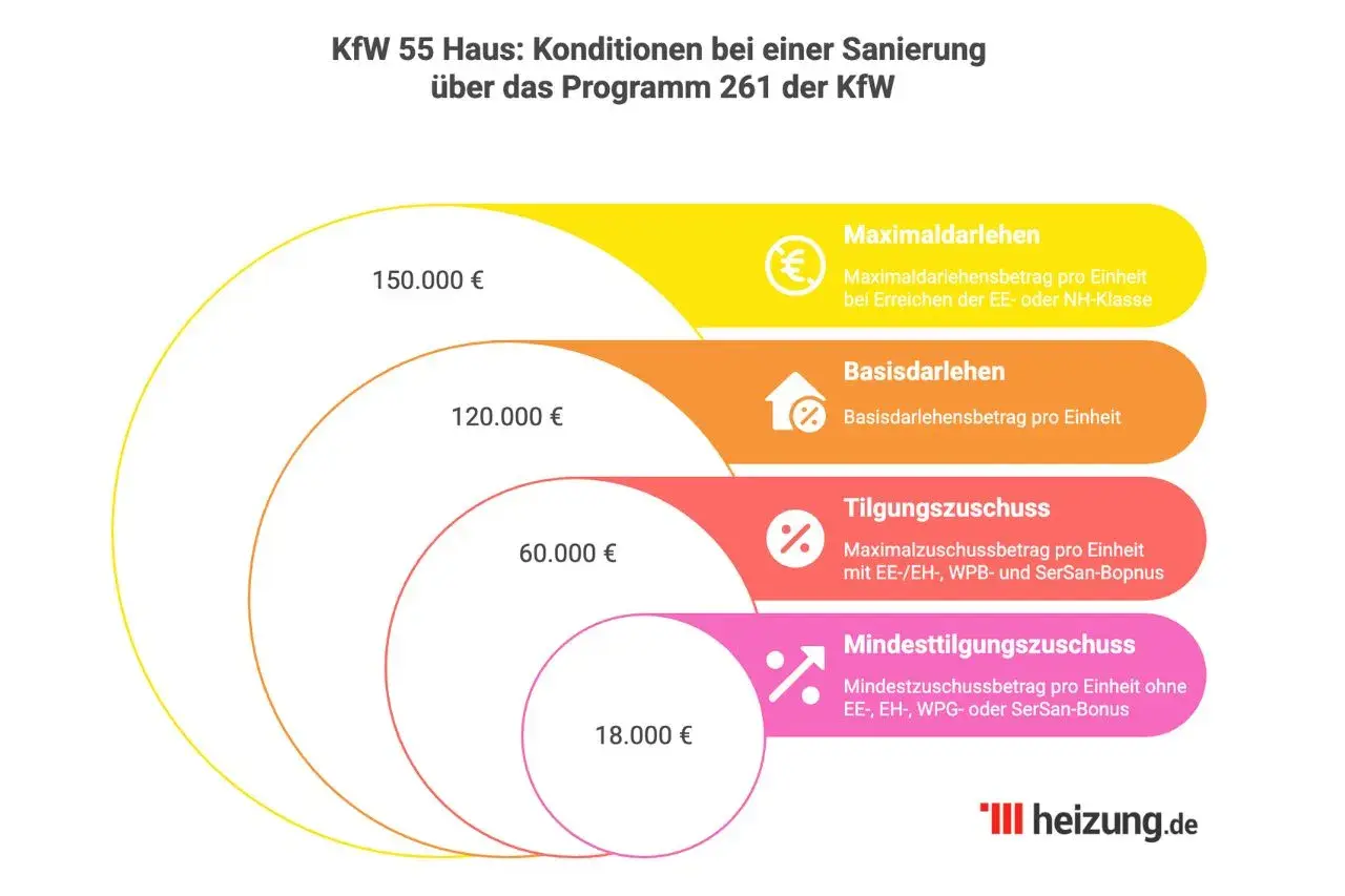 KfW 55 Haus: Konditionen für Sanierung. Übersicht über Darlehen und Zuschüsse, z.B. Tilgungszuschuss. Effizienzhaus 55 Anforderungen werden hier visualisiert.