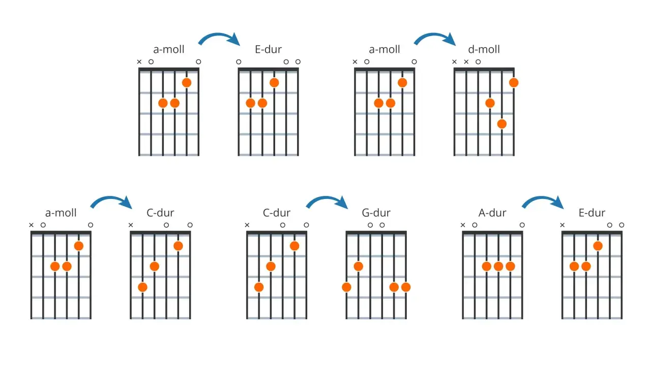 Diagramy akordów gitarowych: a-moll, E-dur, d-moll, C-dur, G-dur, A-dur.