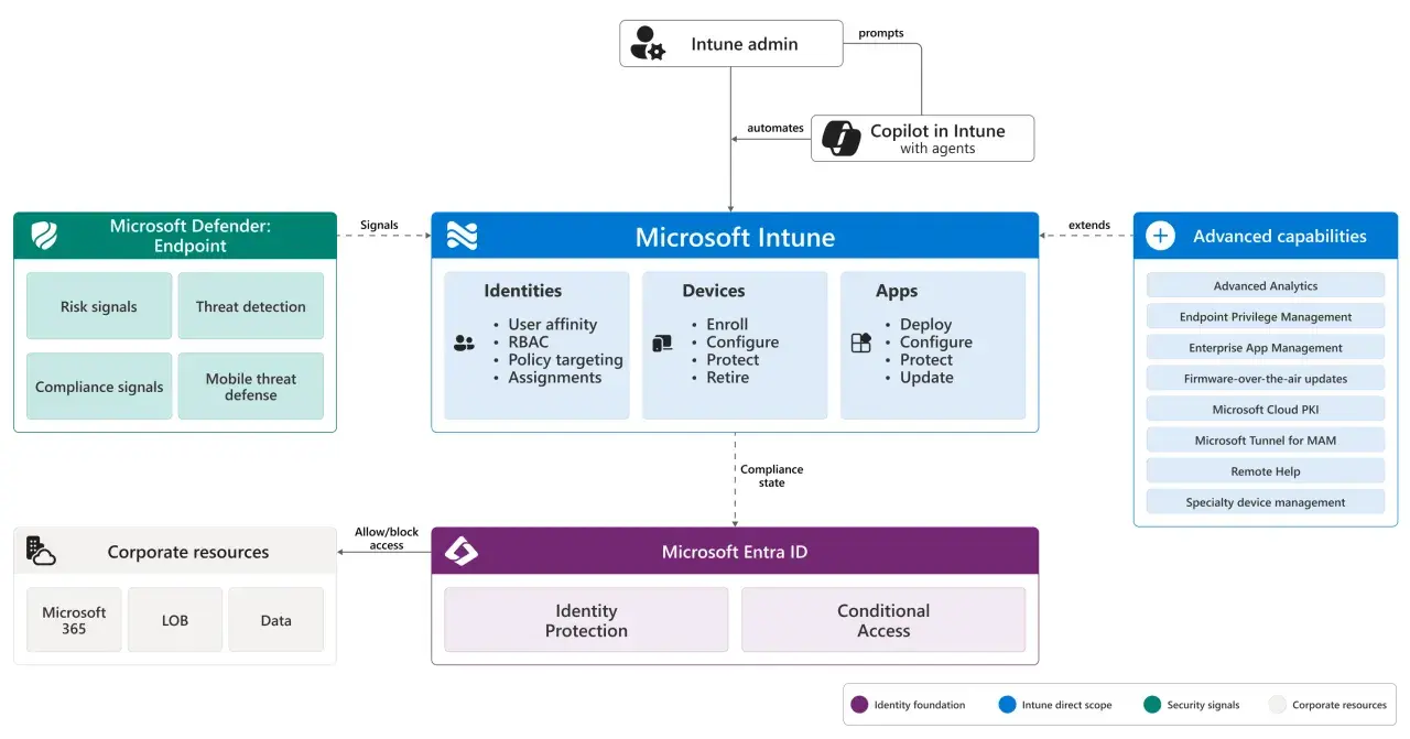 Microsoft Intune gère identités, appareils et applications. Il s'intègre à Microsoft Defender pour la sécurité et à Entra ID pour l'accès conditionnel.