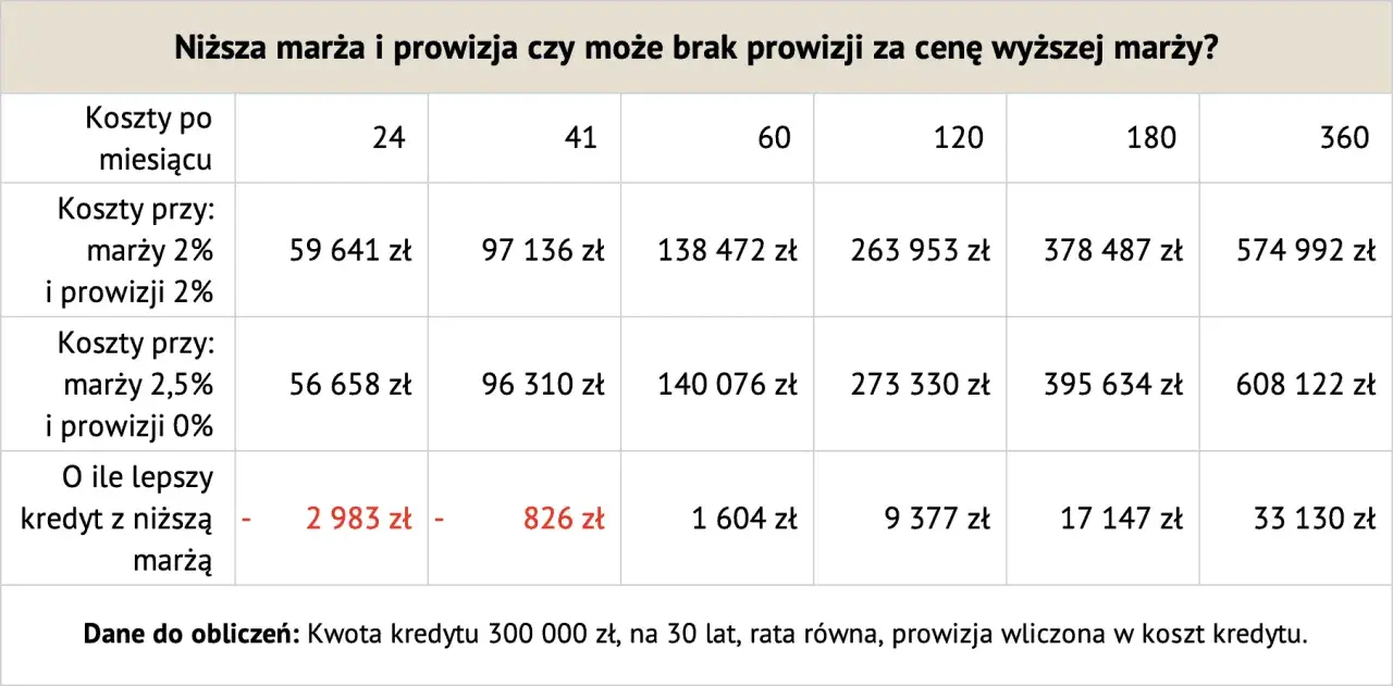 Tabela porównuje koszty kredytu 300 000 zł przy różnych marżach i prowizjach, pokazując korzyści z niższej marży dla szybszej spłaty kredytu.