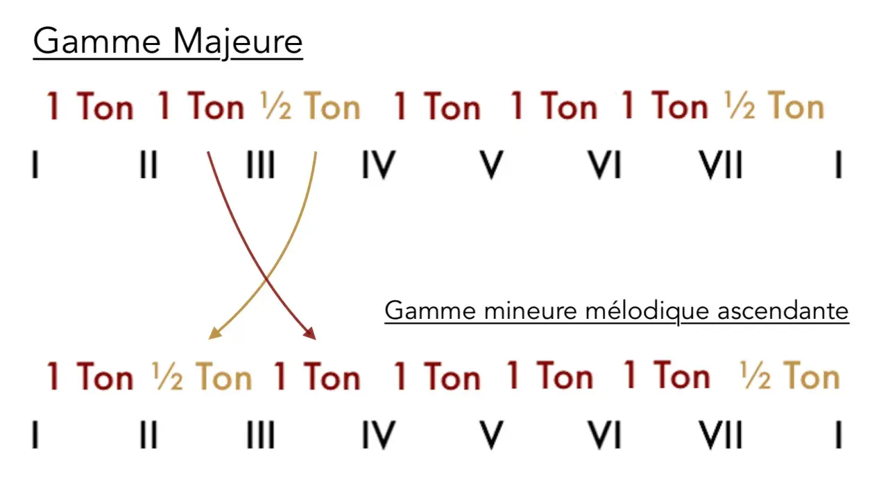 Comparaison des intervalles entre les degrés de la gamme majeure et de la gamme mineure mélodique ascendante.