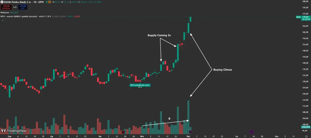 Wykres KGHM. Strzałki wskazują "Supply Coming In" i "Buying Climax". Czy akcje KGHM pójdą w górę? Analiza techniczna.