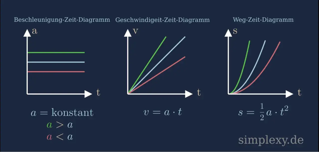 Drei Diagramme zeigen die Beziehung zwischen Beschleunigung, Geschwindigkeit und Weg über die Zeit. Das erste ist ein Beschleunigung-Zeit-Diagramm mit konstanten Werten. Das zweite ist ein Geschwindigkeits-Zeit-Diagramm, das lineare Anstiege zeigt. Das...