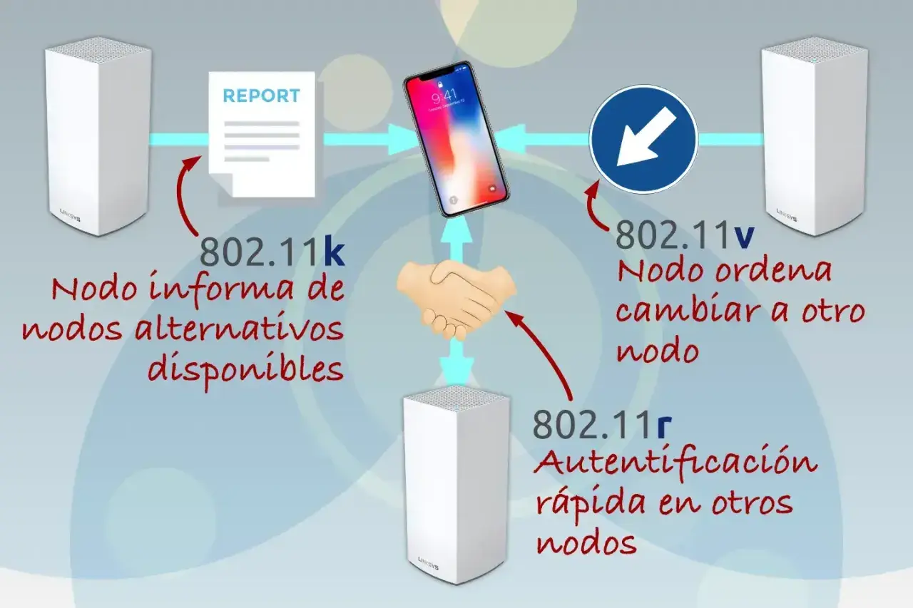 Diagrama de roaming wifi: nodos informan, ordenan cambios y autentican para una conexión fluida.