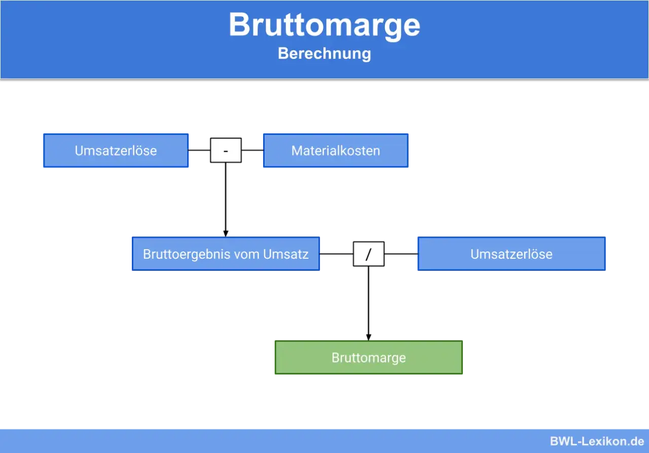 Berechnung der Bruttomarge: Umsatz abzüglich Materialkosten ergibt Bruttoergebnis. Dieses wird durch Umsatz geteilt, um die Bruttomarge zu ermitteln.