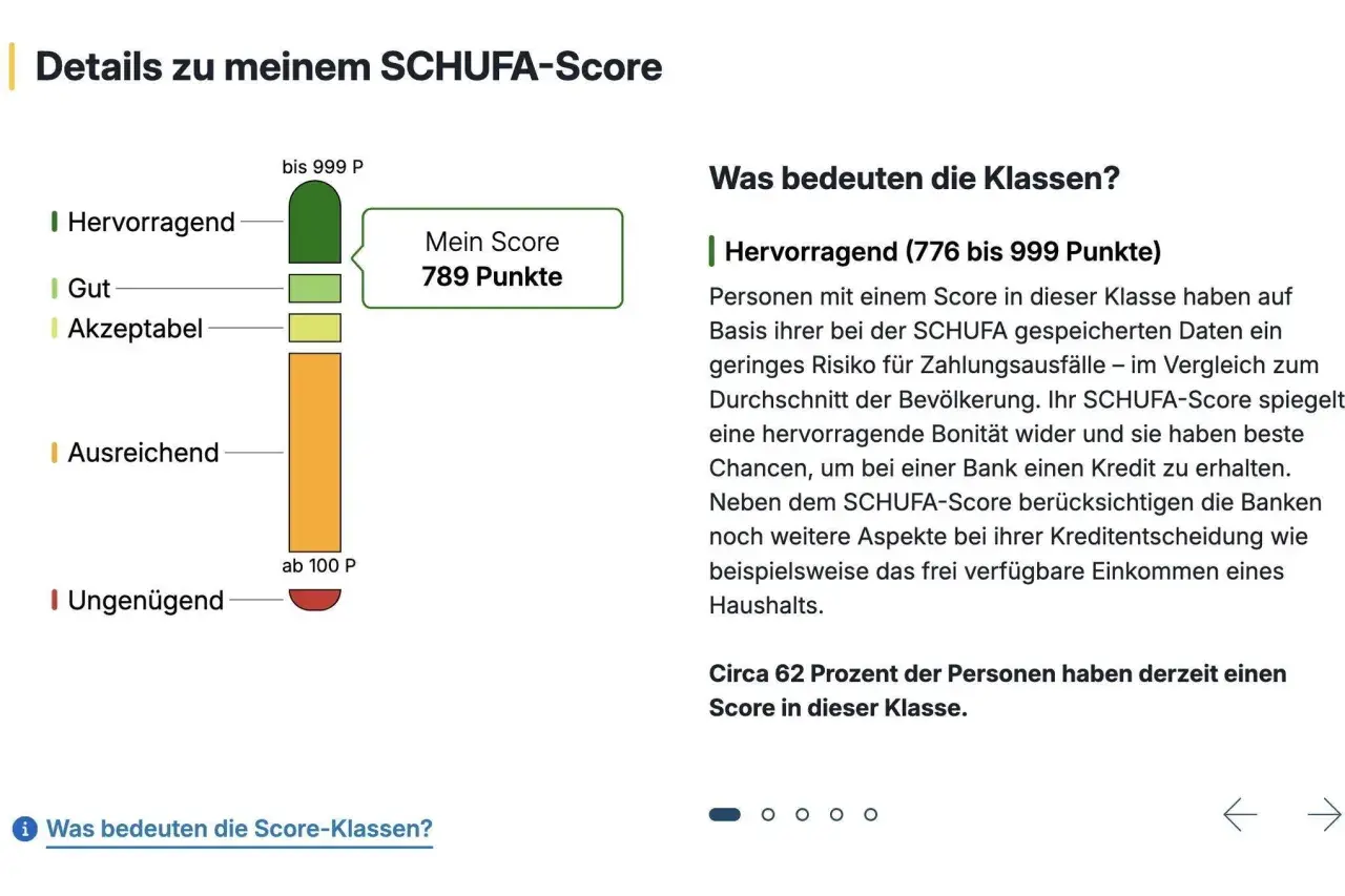 Mein SCHUFA-Score von 789 Punkten liegt im Bereich "Gut". Dies bedeutet eine gute Bonität, was die Chancen auf einen Kredit erhöht.