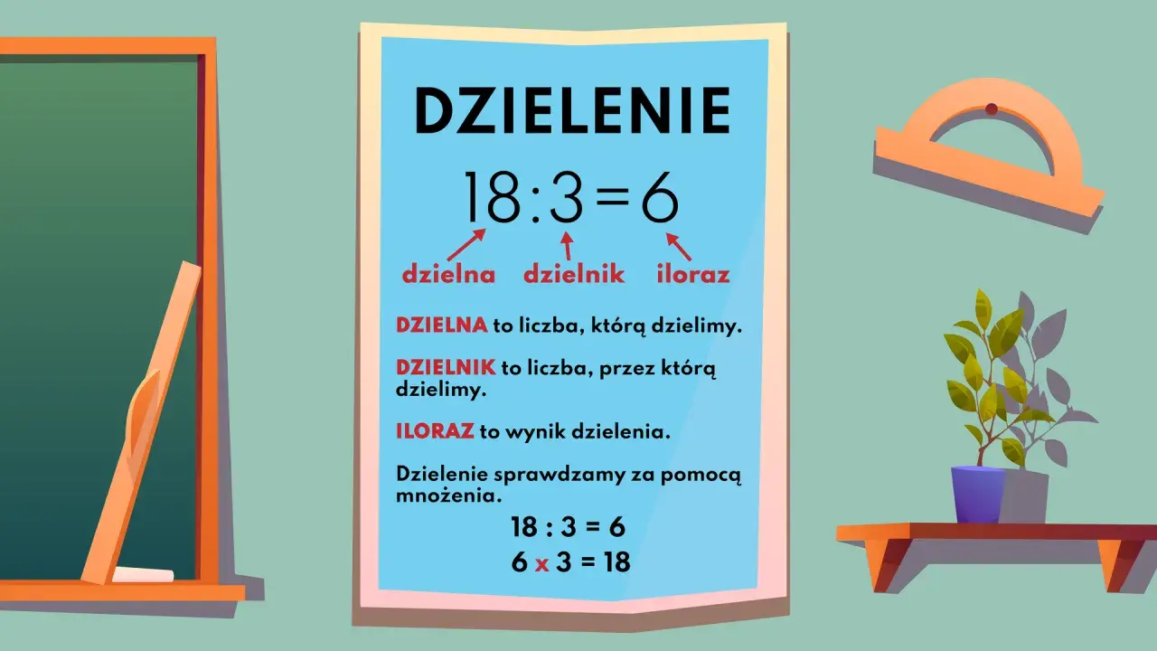 Plakat edukacyjny o dzieleniu. Pokazuje, że 18 podzielone przez 3 daje 6, gdzie 6 to iloraz.