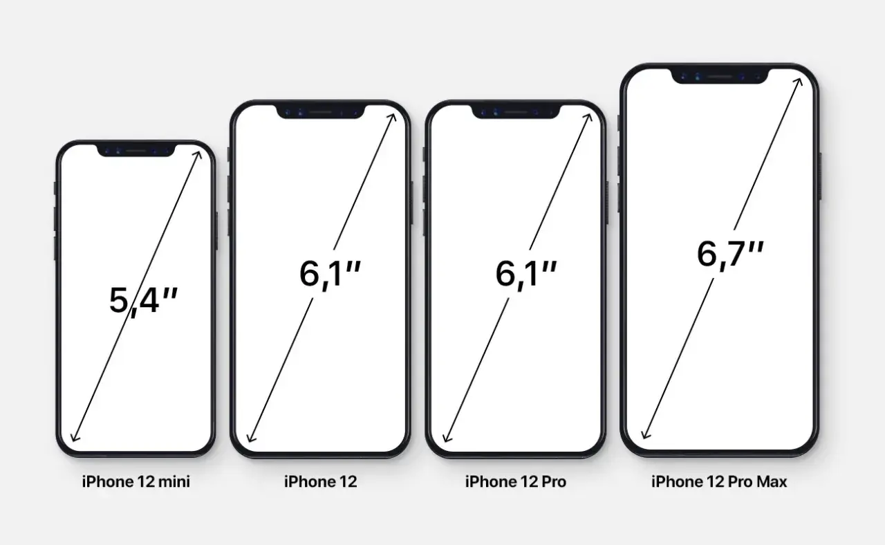 Comparaison des tailles d'écran des iPhone 12 : mini (5,4"), iPhone 12 (6,1"), iPhone 12 Pro (6,1") et Pro Max (6,7").