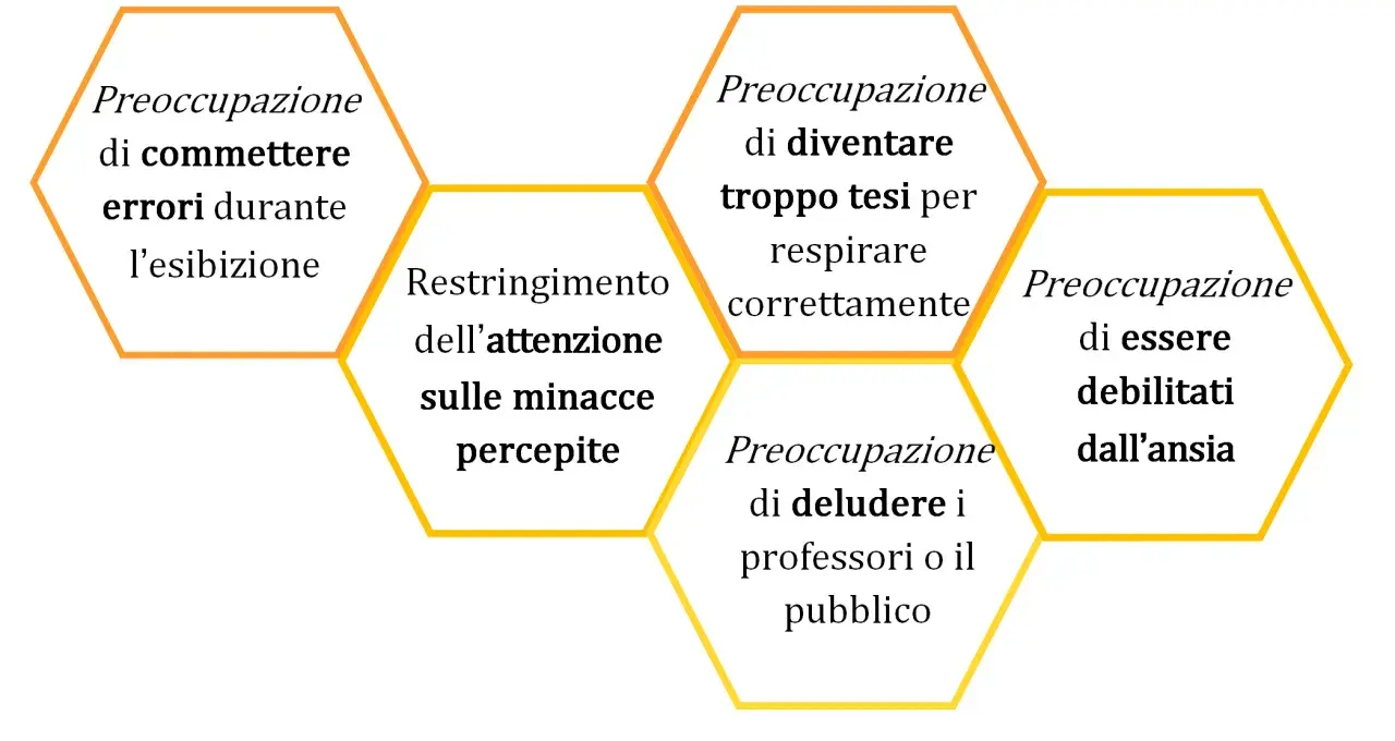 Schema sulle preoccupazioni che alimentano l'ansia da prestazione: errori, respiro, giudizio altrui. Tecniche mentali per gestirla.