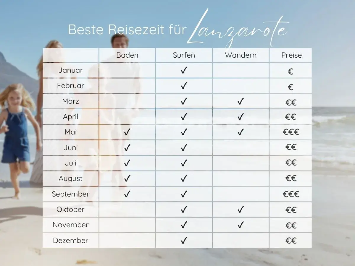 Tabelle mit bester Reisezeit für Lanzarote: Baden, Surfen, Wandern & Preise. Perfekt für deine Packliste!