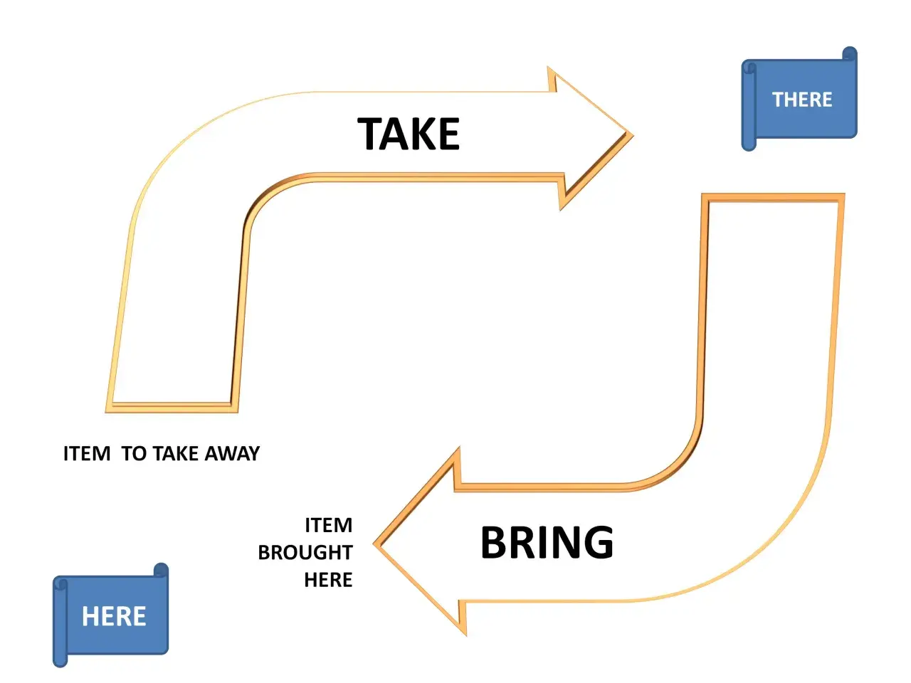 Diagramma che illustra la differenza tra "get" (portare qui) e "take" (portare via).