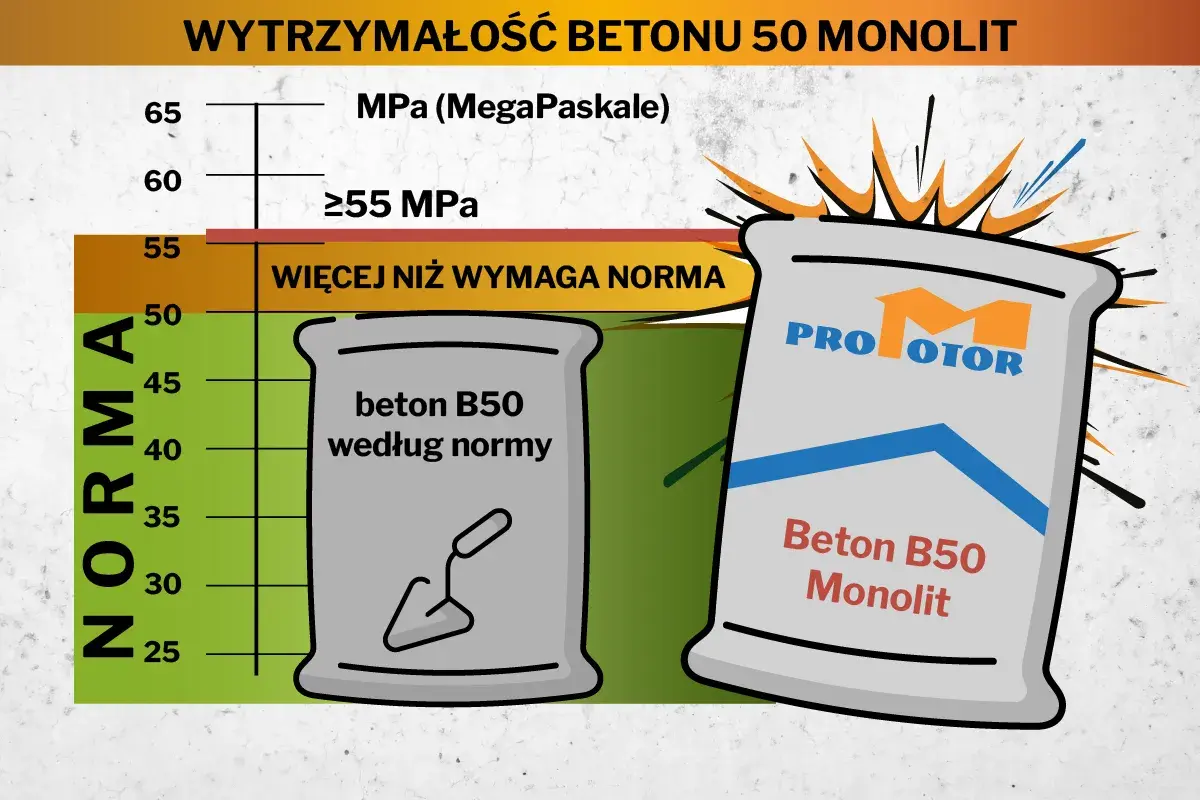 Wykres porównujący beton B50 według normy i beton B50 Monolit, z workami cementu.