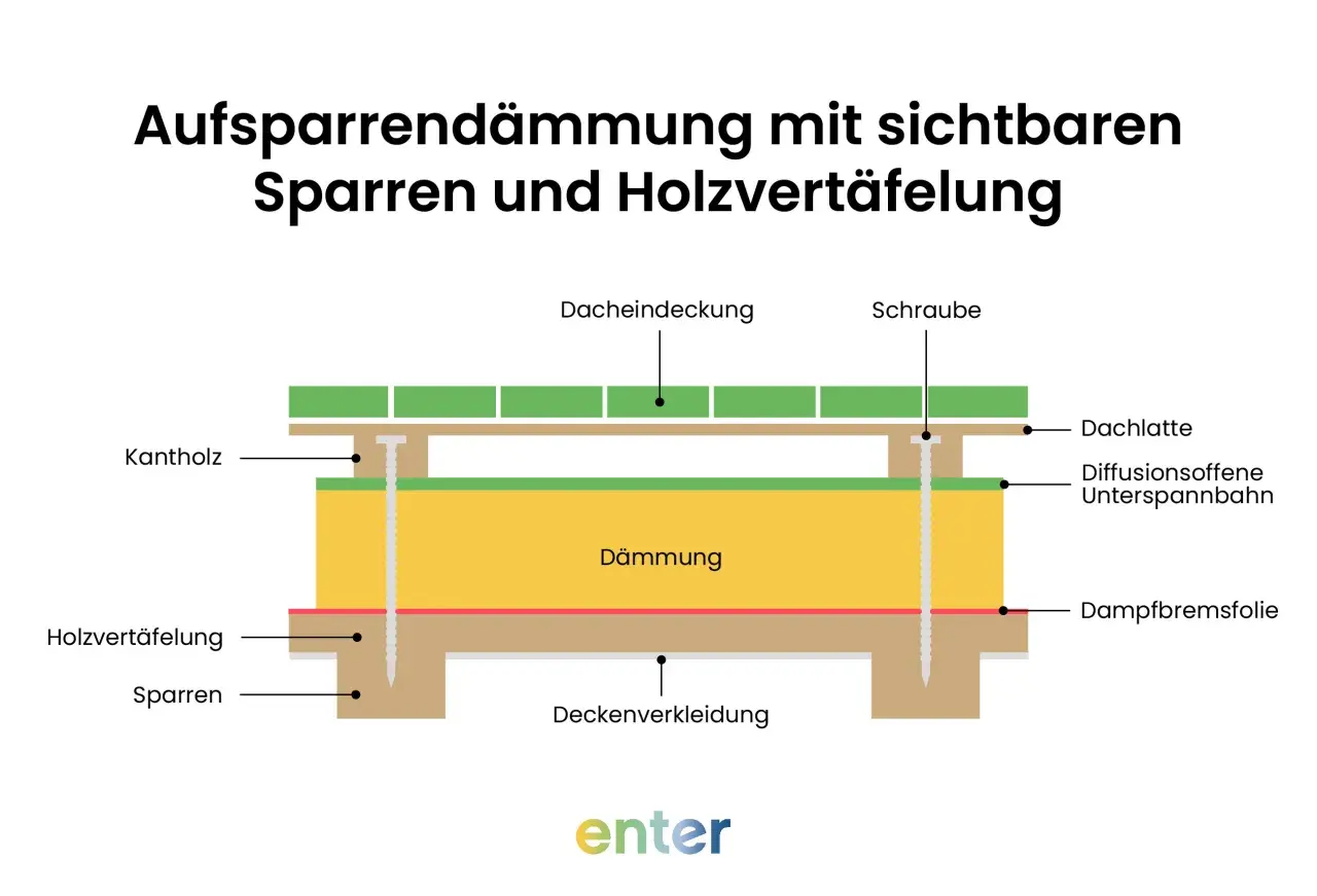 Schema zur Aufsparrendämmung: Dämmung zwischen Sparren, Holzvertäfelung und Dachhaut.