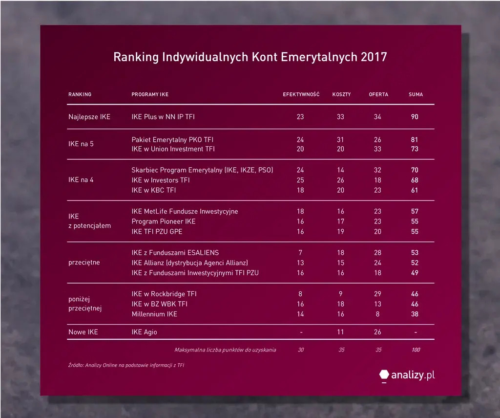 Analizy Online IKE: Najlepsze oferty i ranking kont emerytalnych