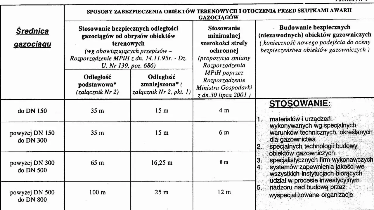 Tabela określa odległość budynku od gazociągu średniego ciśnienia, zależnie od jego średnicy i rodzaju strefy.