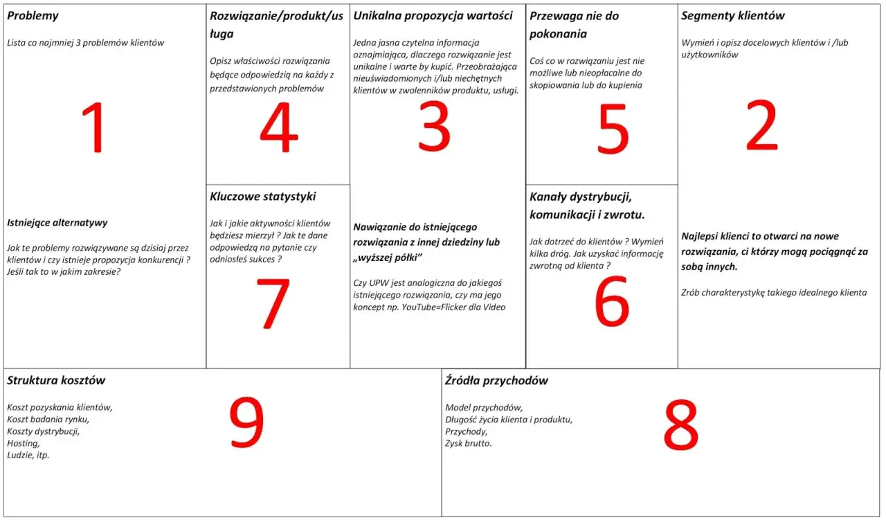 Lean Canvas po polsku: schemat biznesowy z polskimi opisami pól: Problemy, Segmenty klientów, Rozwiązanie, Unikalna propozycja wartości, Przewaga, Kanały, Kluczowe statystyki, Struktura kosztów, Źródła przychodów.
