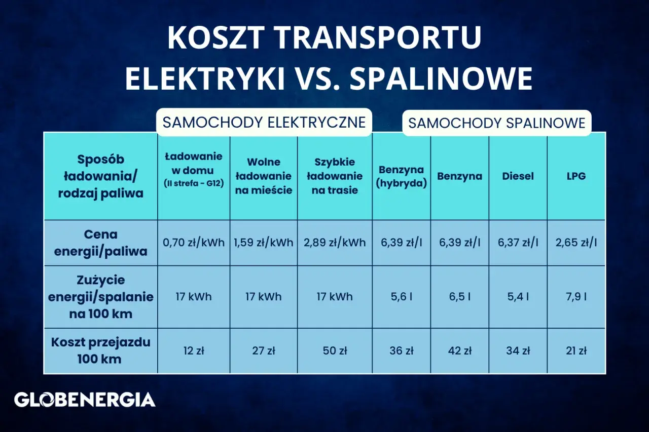 Porównanie kosztów: ile pali samochód na 100km. Elektryczne vs. spalinowe. Koszt przejazdu 100 km dla aut elektrycznych to 12-50 zł, a spalinowych 21-42 zł.