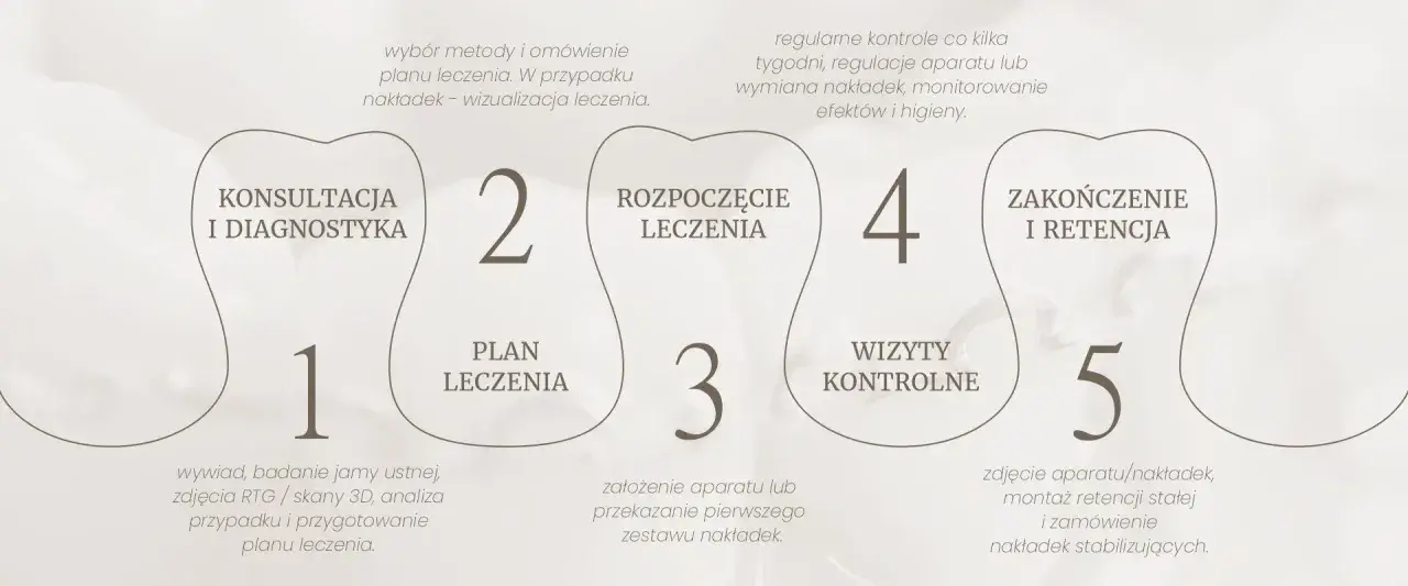 Pięć etapów przykładowego planu leczenia ortodontycznego: konsultacja, plan leczenia, rozpoczęcie, wizyty kontrolne, zakończenie i retencja.