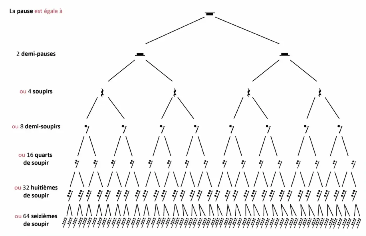 Arbre de divisions d'une pause musicale, montrant comment une pause peut être décomposée en 2 demi-pauses, 4 soupirs, 8 demi-soupirs, etc.